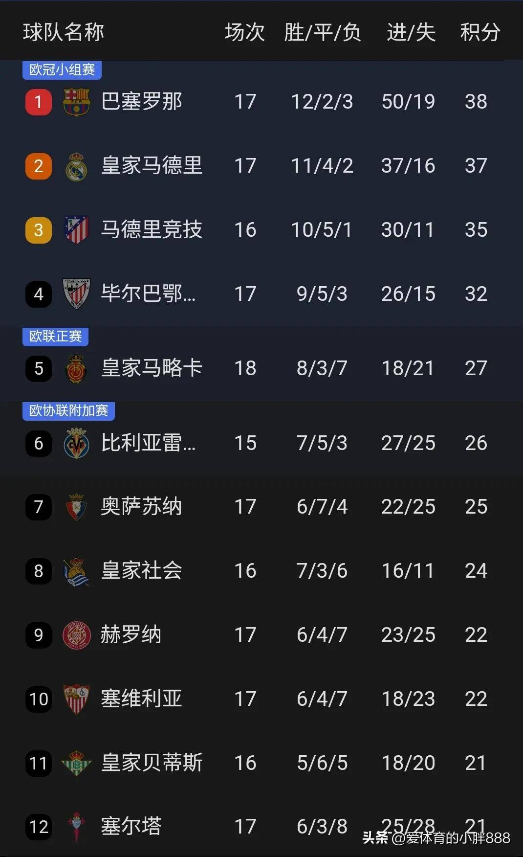 关于马竞主场大胜塞尔塔,升至积分榜首的信息 关于马竞主场大胜塞尔塔,升至积分榜首的信息