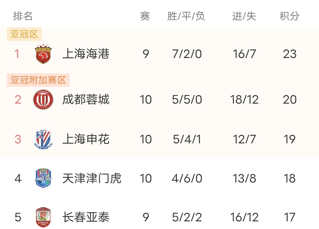 开云体育中国-泰达客场败给申花，中超保级压力继续增加的简单介绍