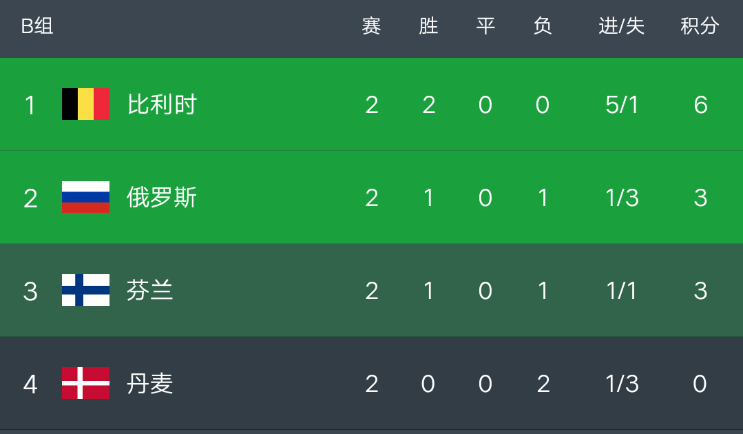 关于德国:击败荷兰，积分榜上升的信息