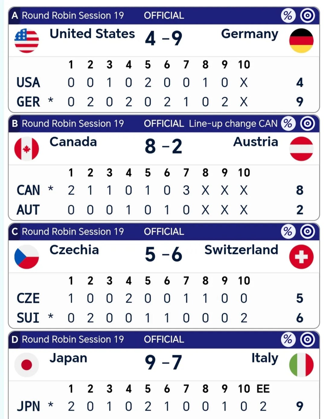 瑞士队在比赛中一路领先,最终获胜 瑞士队在比赛中一路领先,最终获胜