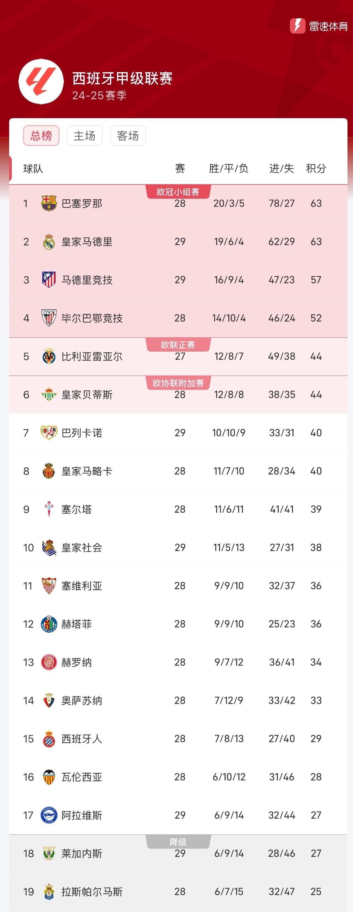 皇马主场苦胜拉斯帕尔马斯，继续领跑西甲积分榜