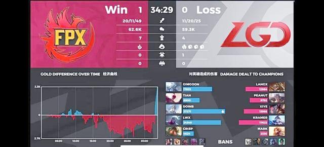 开云体育中国-FPX绝杀V5，Crisp开启传奇时刻四强赛2:0（北京）